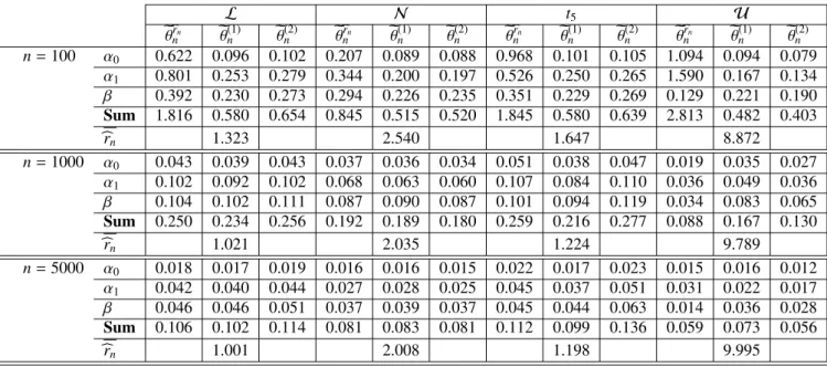 Table 3: Sample mean ofb r n and Root-Mean Square Error of the components of e θ b r n n , e θ (1) n and e θ (2) n for the considered GARCH(1, 1) processes.