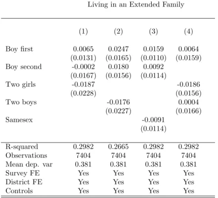 Table 13: Falsification Excersice: Determinants of Living in an Extended Family - Albania (2002 - 2012)