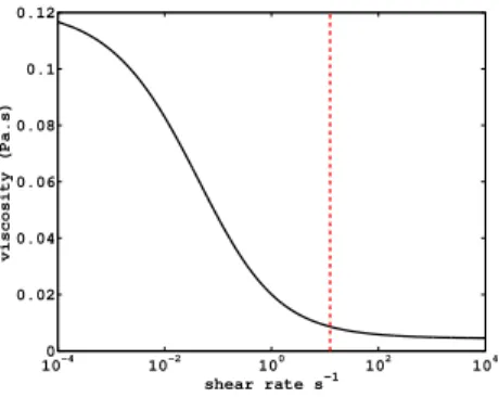 Figure 1: Qu´ emada’s model of viscosity (Quemada, 1984; Cokelet, 1987). Black curve: viscosity dependence on the shear rate (blood case, H = 0.45)