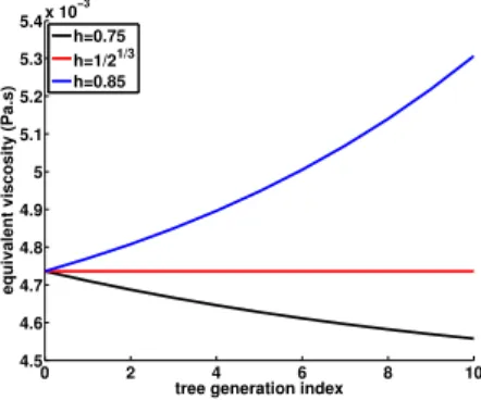 Figure 4: Mean viscosity variation in a dichotomous tree (n = 2) with N = 10 generations for three different values of the homothety reduction factor h