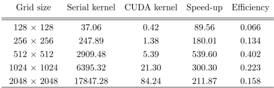 Table 2. Performance of the global program (with hapto- hapto-taxis). Second and third columns (from left to right) contain the computation time (in seconds) when employing serial and CUDA kernels, respectively