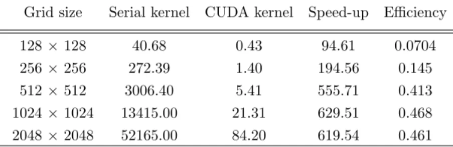 Table 5. Performance of the program kernels (without haptotaxis). Second and third columns (from left to right)  con-tain the computation time (in seconds) when employing serial and CUDA kernels, respectively