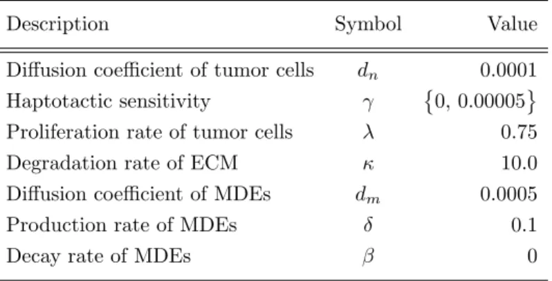 Table 1. Non-dimensional parameters used for the simulations [6]