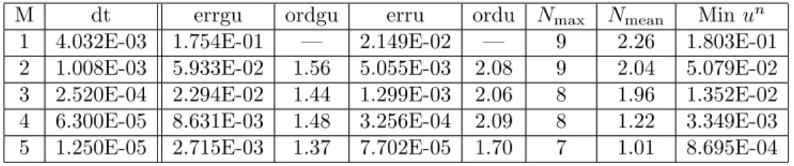 Table 2. Numerical results on the Kershaw mesh family, final time T=0.25.