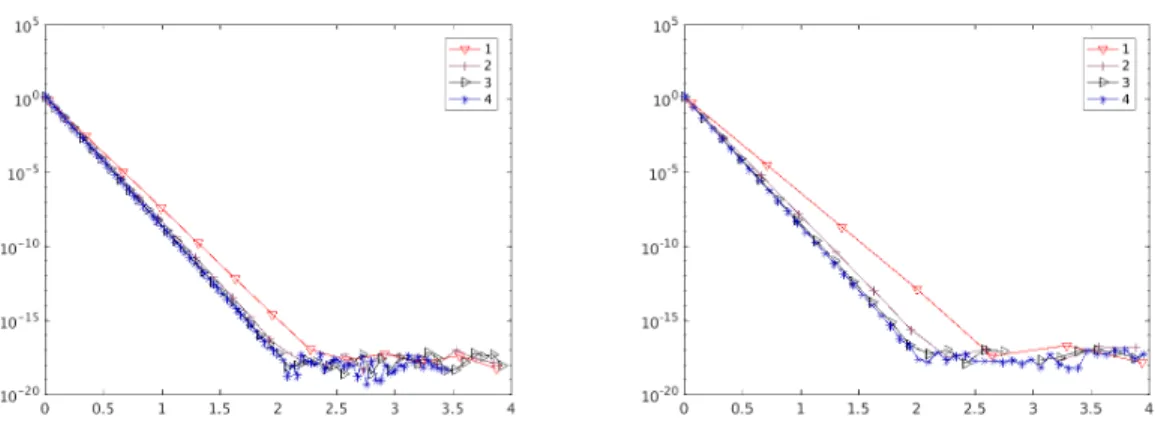 Figure 3. Discrete relative energy E n T − E ∞ T as a function of n∆t computed on the first four Kershaw meshes (on the left) and on the first four quadrangle meshes (on the right).