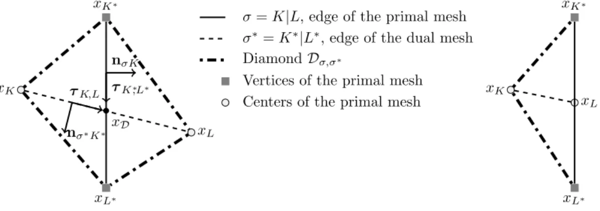 Figure 1. Definition of the diamonds D σ,σ ∗ and related notations.
