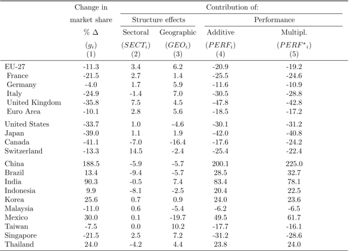 Table 4: CMS decomposition of world market share evolutions, 1995-2010, all products: sectoral effects computed first
