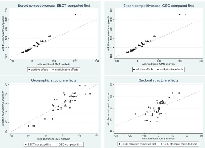 Figure 3: Composition effects: econometric vs. traditional shift-share analysis