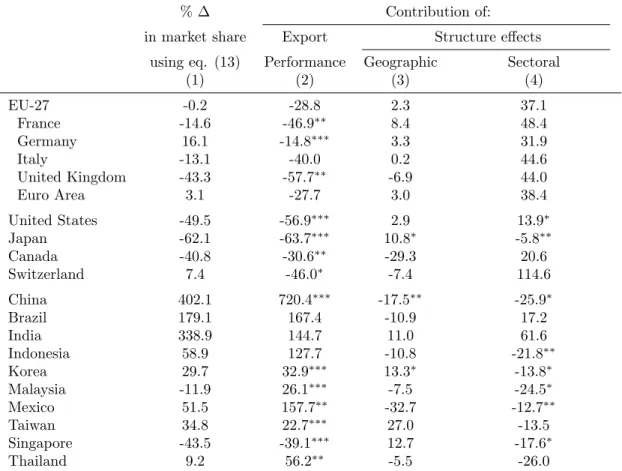 Table 7: Shift-share decomposition of changes in world market shares, 1995-2010: technological products