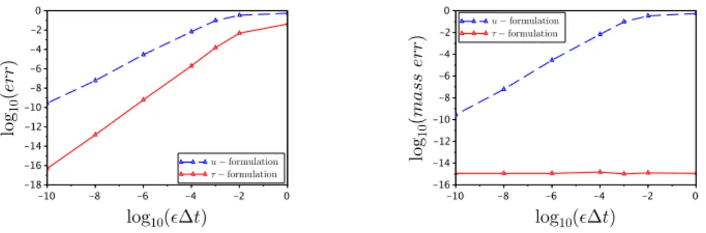 Figure 4. At left err s β, (red solid lines) and err s β, (blue dashed lines) as the function of , at right the relative mass conservation error as the function of .
