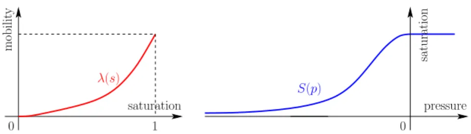 Figure 1. The mobility function λ : [0, 1] → R + is increasing and satisfies λ(0) = 0