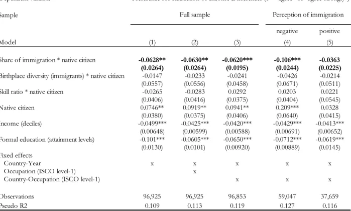 Table 2: Preferences for redistribution – native citizens 