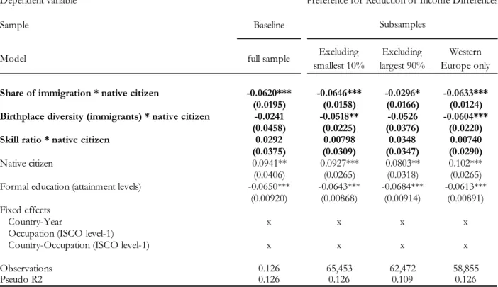 Table 6: Robustness to restricted samples  Table 6a: Preferences for redistribution - native citizens Dependent variable