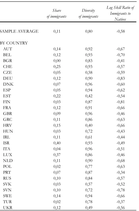 Table A1: Share of immigration, diversity and (slog) skill ratio 