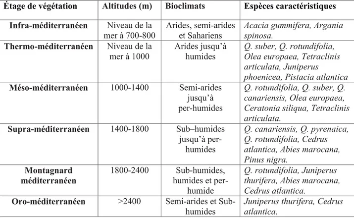 Tableau 1: Zonation altitudinale de la végétation et correspondances bioclimatiques au Maroc