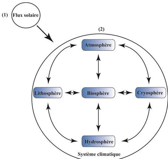 Figure 7: Schématisation de l’interaction entre les composantes principales du système climatique et le flux     solaire 