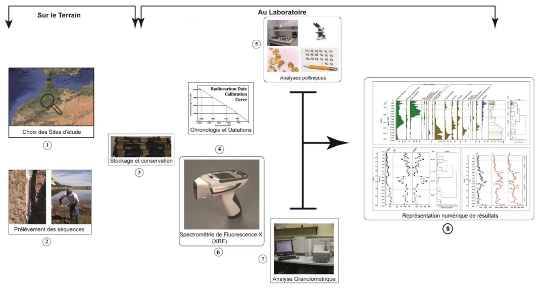 Figure 17: Schéma illustrant les différentes étapes de la méthodologie de reconstitution de paléoenvironnement