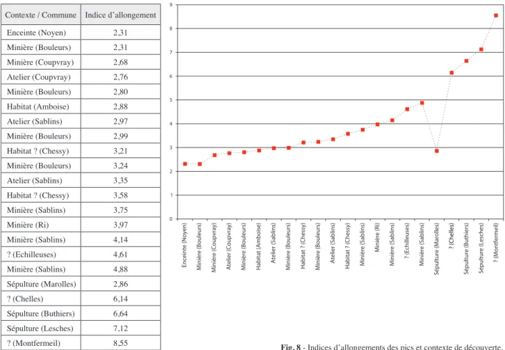 Fig. 8 - indices d’allongements des pics et contexte de découverte.