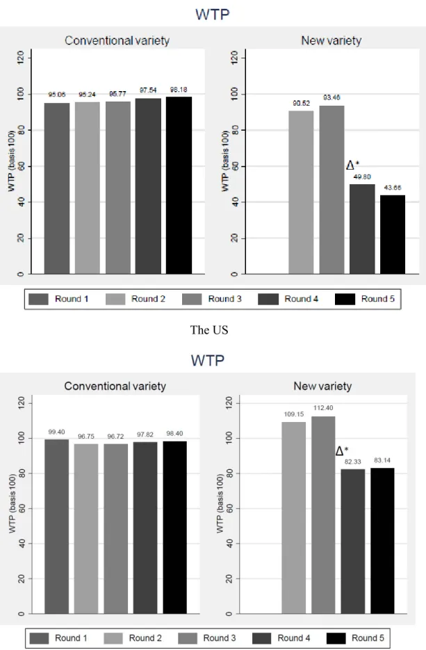 Figure 2.a. Mean WTP and their variations after information revelation  France 
