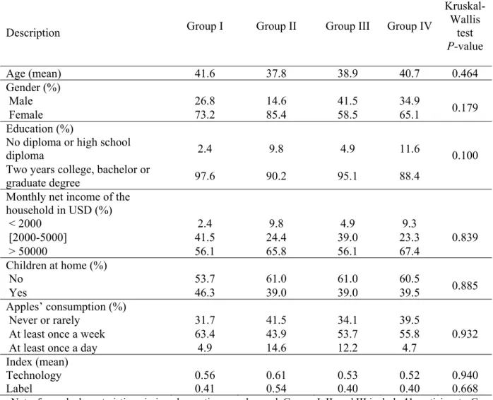 Table B.2. Socio-economic characteristics and apples consumption, for the US  Description  Group I  Group II  Group III  Group IV 
