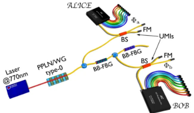 FIG. 2. Experimental setup. A nonlinear waveguide pumped by a 770 nm CW laser generates energy-time  en-tangled photon pairs