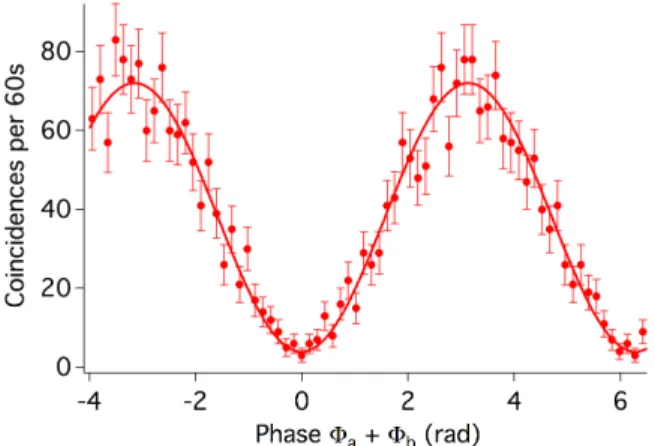 FIG. 5. Two-photon interference fringes at 150 km dis- dis-tribution. Coincidence rates are shown for the channel pair 45-49.