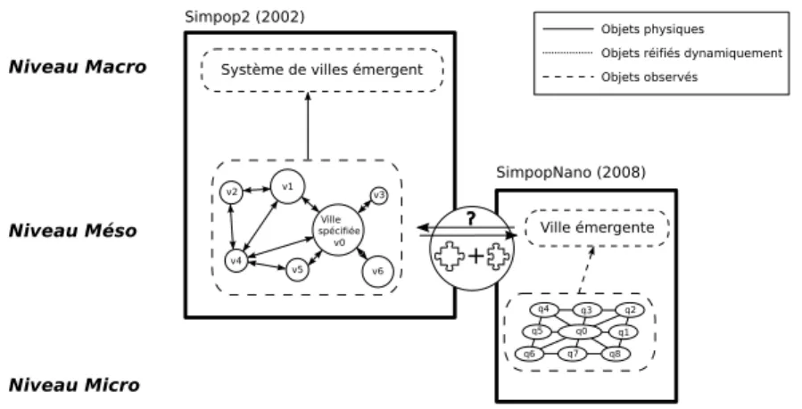 Figure 4. S IMPOP 3 : Comment articuler l’agent ville spécifié de S IMPOP 2 avec la ville émergente de SIMPOP N ANO ?