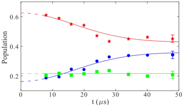 Figure 1. Tripod scheme. (a) Propagation directions of the laser beams and their polarizations along a magnetic bias field B