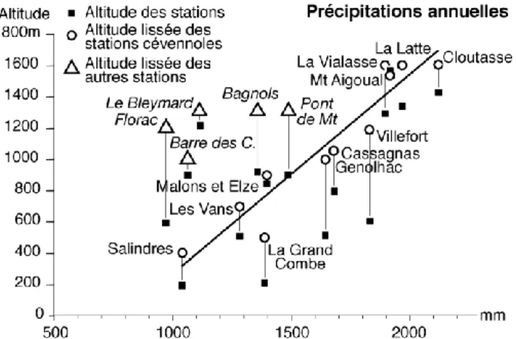Figure 3 : Régression des précipitations moyennes annuelles  des stations cévenoles en fonction de leur altitude  lissée (1983-2010)