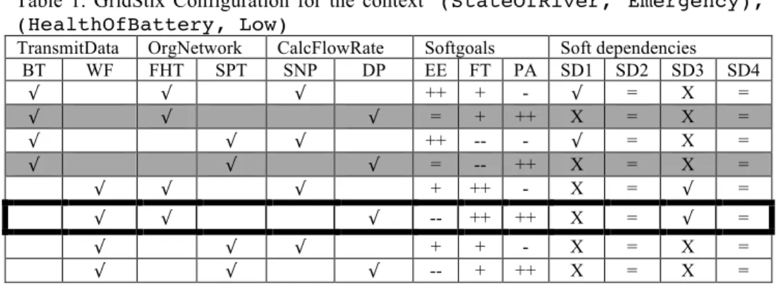 Table  1  summarizes  the  various  configurations  for  the  context  (StateOfRiver,  Emergency), (HealthOfBattery, Low)