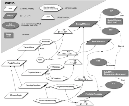 Figure 2. GridStix Goal Model 