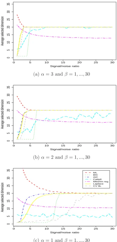 Figure 4: Average selected dimension according to the signal to noise ratio β for fixed values of α