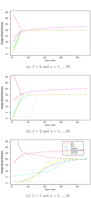 Figure 5: Average selected dimension according to the n/p ratio α for fixed values of β.