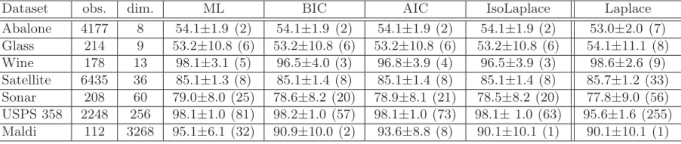 Table 1: Classification results on real-world datasets: reported values are average correct classification rates computed on validation sets