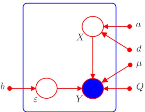 Figure 1: Graphical representation of the isotropic PPCA model.