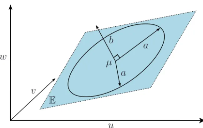 Figure 2: The isotropic PPCA model: a controls the variance in the latent subspace E spanned by the d first columns of Q, µ locates the subspace in the original space and b controls the variance outside E .