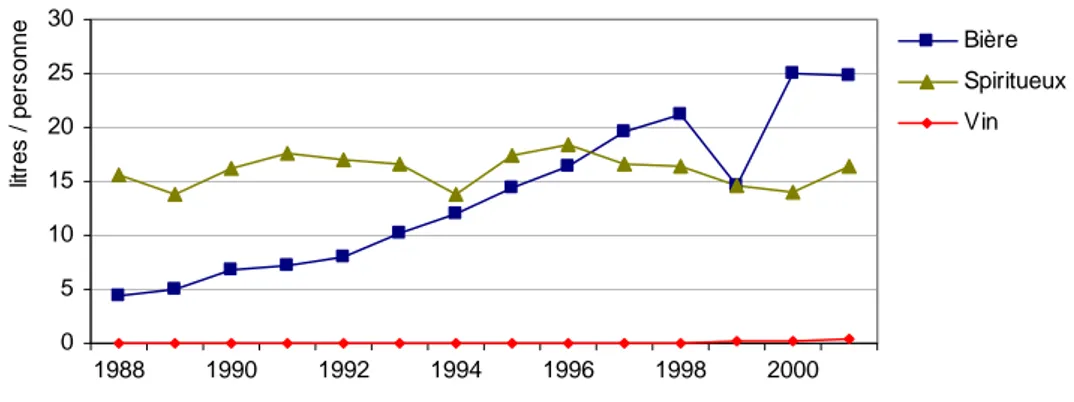Graphique 22 : Evolution de la consommation des principales boissons alcoolisées  (bières, spiritueux et vins), de 1988 à 2001 chez les plus de 15 ans, en Thaïlande 