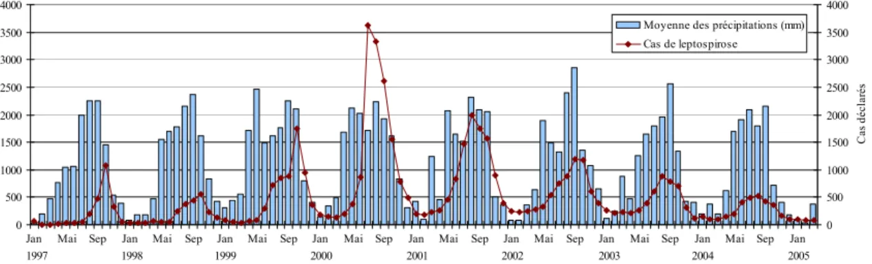 Graphique 26 : Evolution comparée des moyennes mensuelles de la pluviométrie et des  enregistrements de leptospirose, de janvier 1997 à mars 2005, en Thaïlande 