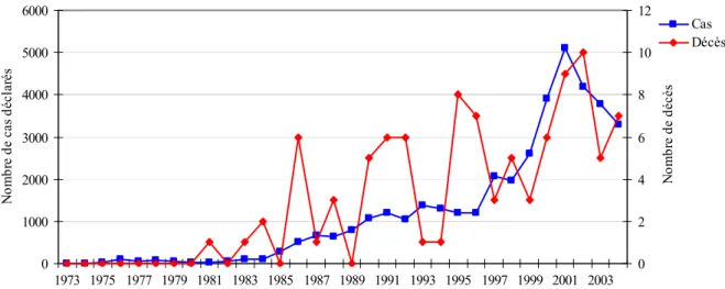 Graphique 27 : Evolution des enregistrements de typhus des broussailles, de 1973 à 2004, en Thaïlande 