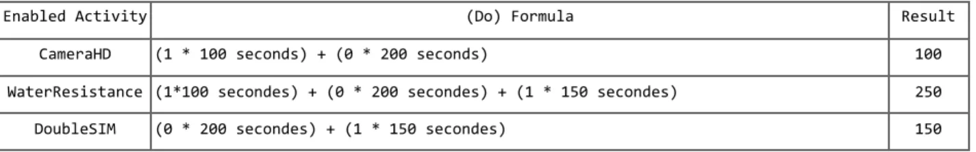 Table 3. (Do) Calculation of  Enabled Activities in stage 1