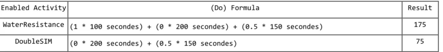 Table 6. (Do) Calculation of  Enabled Activities in stage 2