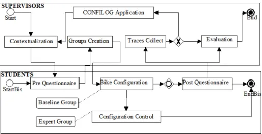 Figure 4. Experimental Protocol and phases
