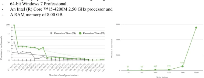 Figure 6. Execution time measurements