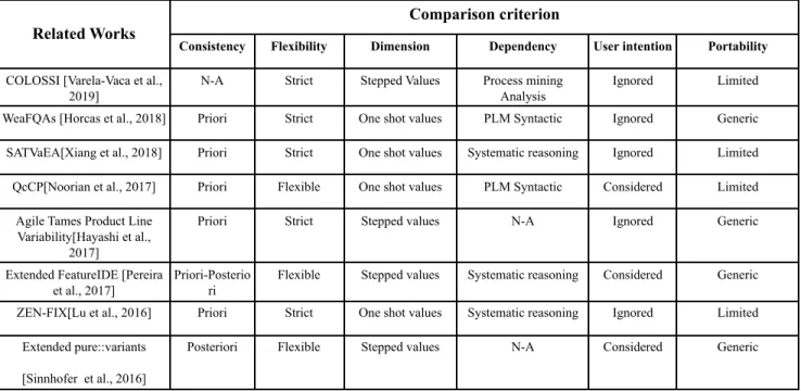 Table 8 compares related works using the following criteria :