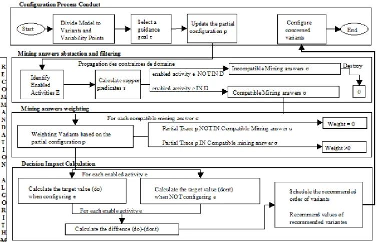 Figure 2 - The ConfiLog recommendation Process