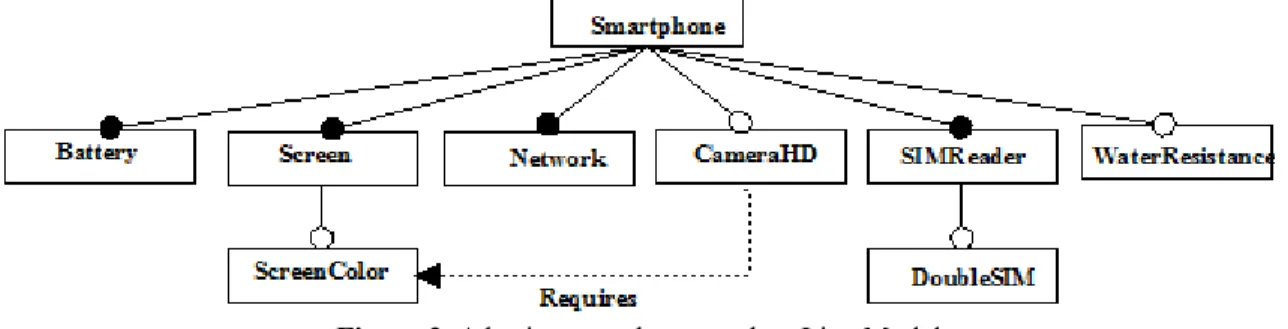 Figure 3. A basic smartphone product Line Model