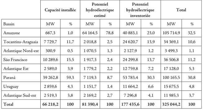 Figure 1.10 - Répartition de la production électrique et de son potentiel par grand bassin hydrographique Capacité installée Potentiel  hydroélectrique  estimé Potentiel  hydroélectrique inventoriée Total Bassin MW  % MW  % MW  % MW  % Amazone 667,3 1,0 64
