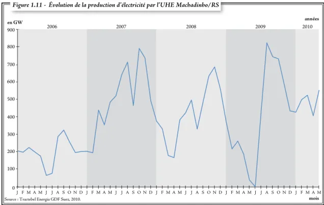 Figure 1.11 -  Évolution de la production d’électricité par l’UHE Machadinho/RS