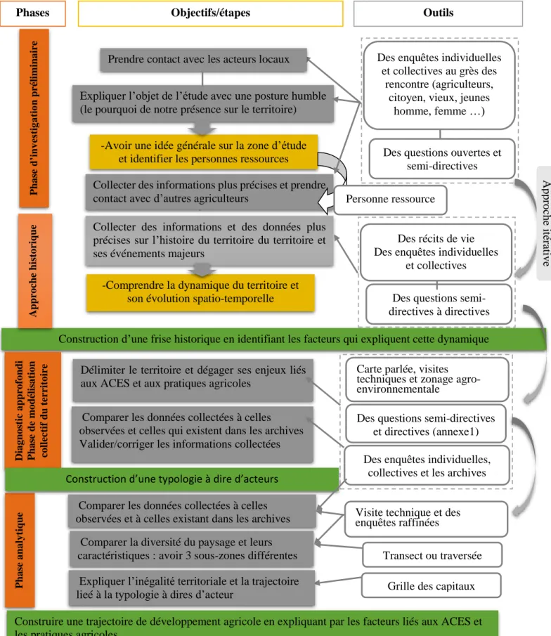 Figure 9.Schéma méthodologique du diagnostic rapide participatif systémique 