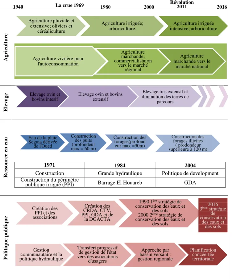 Figure 10.Frise historique de l’évolution de la politique publique, des ressources en eau,  de l’élevage et de l’agriculture depuis les années 1940 jusqu’à 2016 sur la zone d’étude 